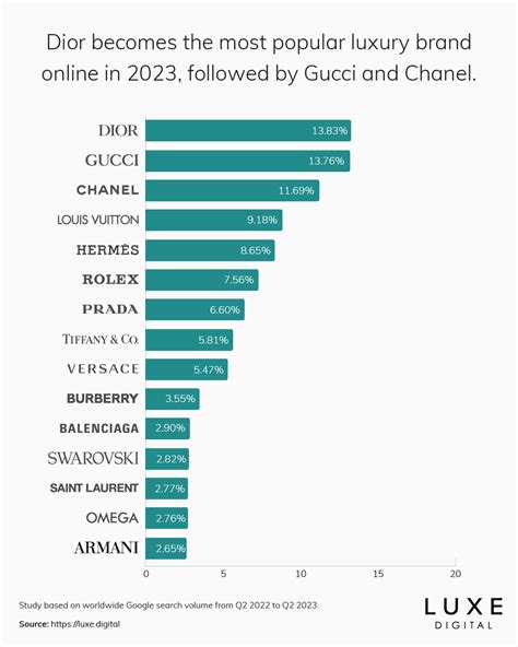 versace or burberry|The 15 Most Popular Luxury Brands Online .